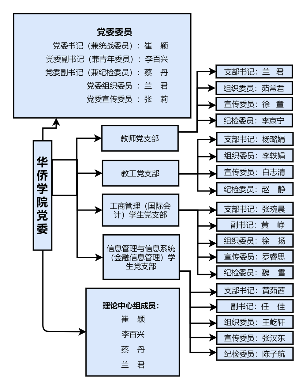 党总支结构图-第 1 页.png