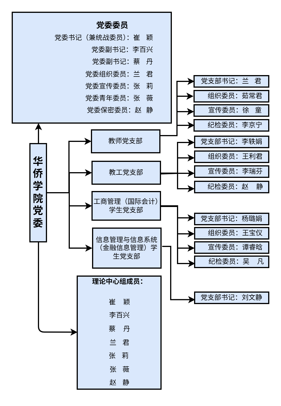 党总支结构图-第 1 页.png
