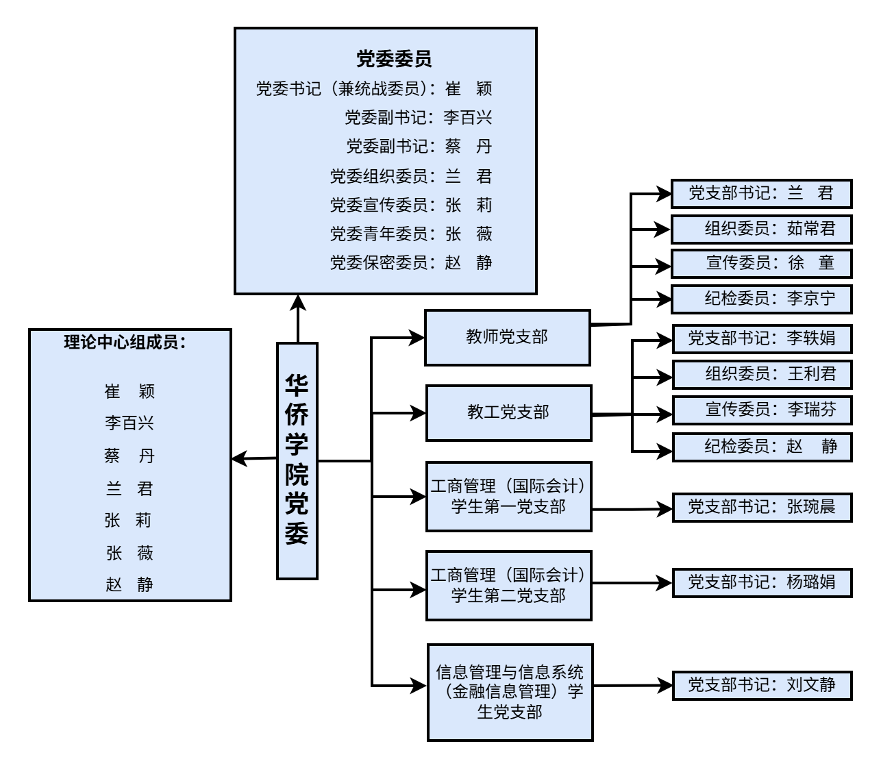 党总支结构图_副本-第 1 页.png